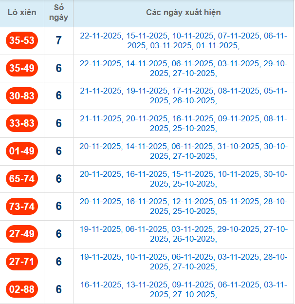 Thống kê cặp lô xiên 2 về nhiều nhất đến 23/11/2025