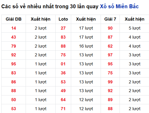 Thống kê lô tô về nhiều đến 23/11/2025