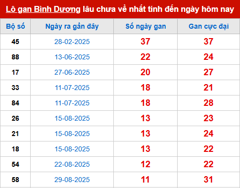 Bảng thống kê lô tô gan BD đến 21/11