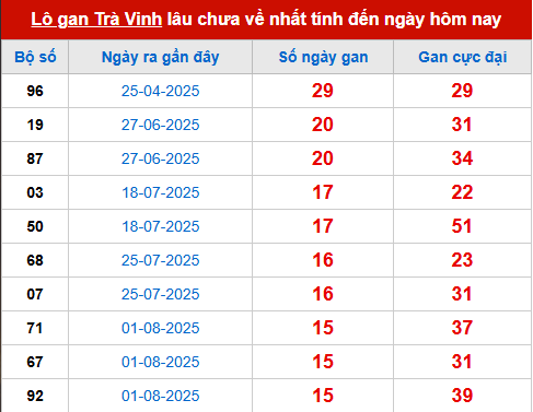 Bảng thống kê lô tô gan TV đến 21/11