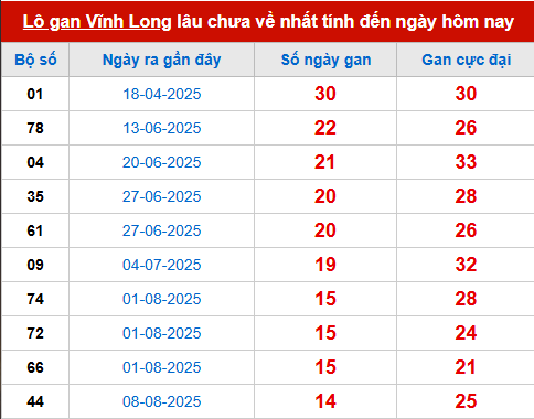 Bảng thống kê lô tô gan VL 21/11