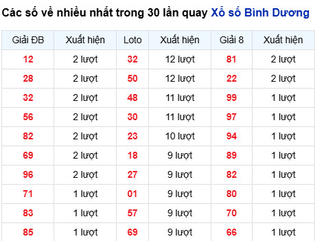 Thống kê lô tô Bình Dương trong 30 ngày đến 21/11