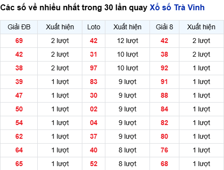 Thống kê lô tô Trà Vinh trong 30 ngày đến 21/11