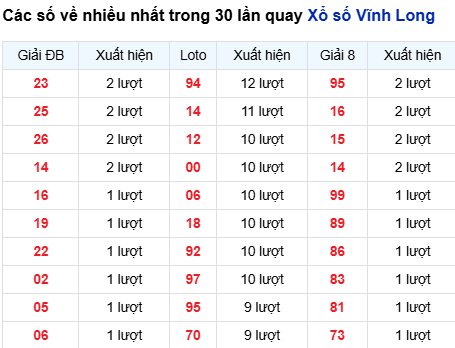 Thống kê lô tô Vĩnh Long trong 30 ngày đến 21/11