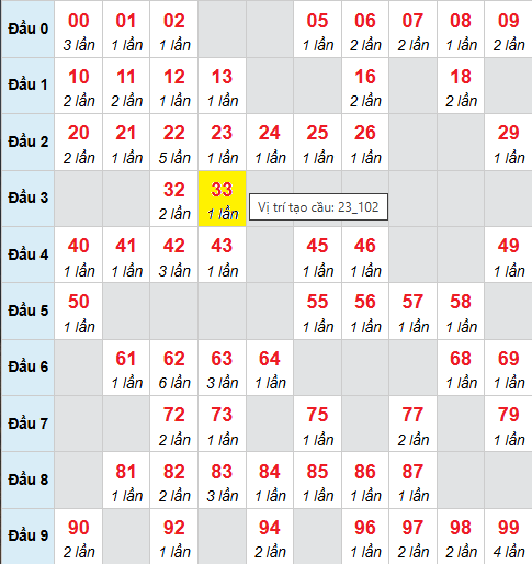 Bảng cầu bạch thủ lô XSMB 24/11/2025