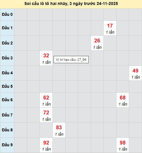 Bảng cầu lô 2 nháy MB 24/11/2025