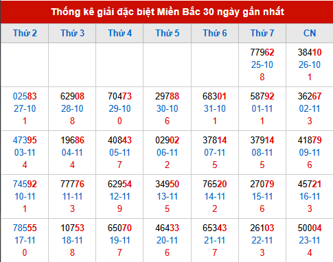 Thống kê GĐB MB trong 30 ngày đến 24/11/2025