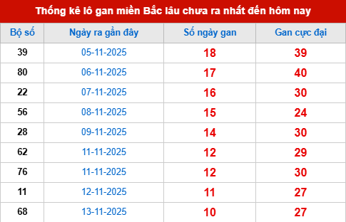 Bảng lô gan XSMB 24/11/2025