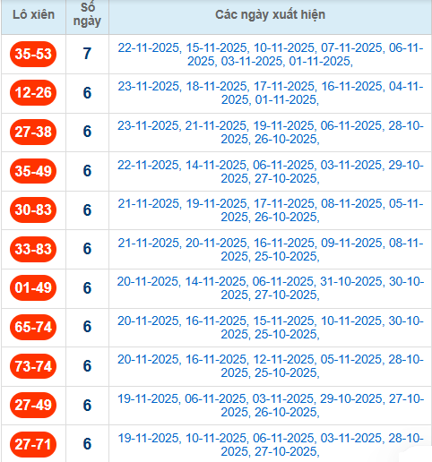 Thống kê cặp lô xiên 2 về nhiều nhất đến 24/11/2025