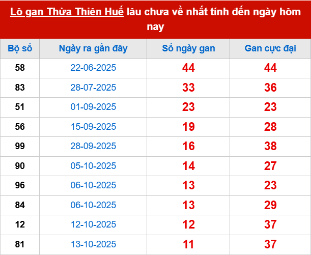 Bảng thống kê lô tô gan XSTTH 24/11