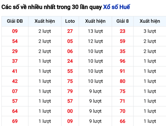 Thống kê lô tô Thừa Thiên Huế trong 30 ngày đến 24/11
