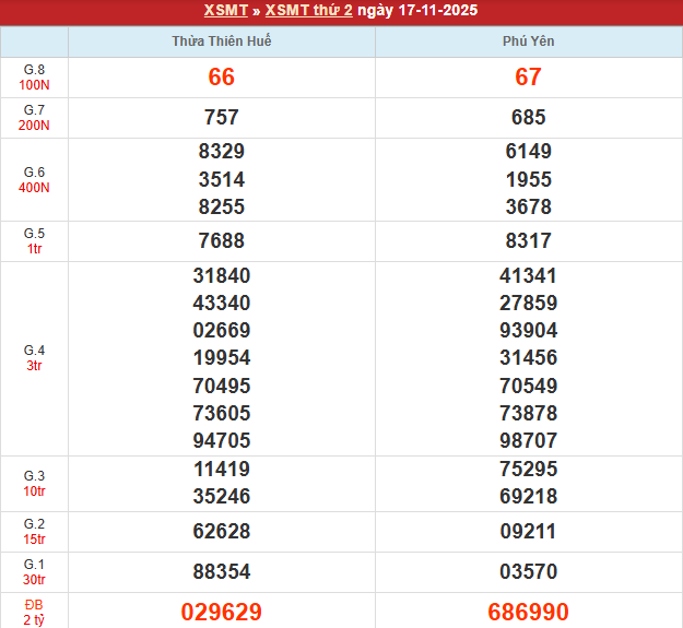 Bảng kết quả MT 17/11/2025 Bảng kết quả MT 17/11/2025