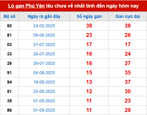 Bảng thống kê lô tô gan PY đến 24/11 Bảng thống kê lô tô gan PY đến 24/11