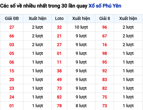 Thống kê lô tô Phú Yên trong 30 ngày đến 24/11 Thống kê lô tô Phú Yên trong 30 ngày đến 24/11