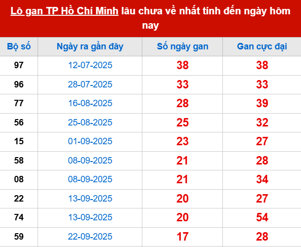 Bảng thống kê lô tô gan XSTPHCM 24/11