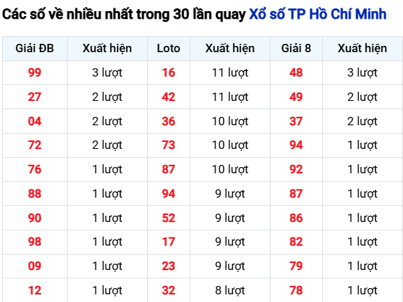 Thống kê lô tô TP. Hồ Chí Minh trong 30 ngày đến 24/11