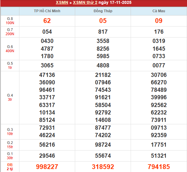 Bảng kết quả MN 17/11/2025
