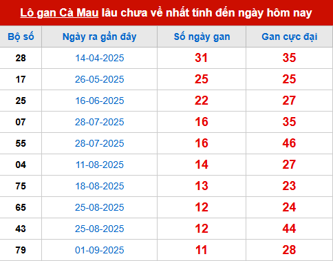 Bảng thống kê lô tô gan CM đến 24/11