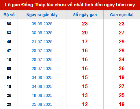 Bảng thống kê lô tô gan DT đến 24/11