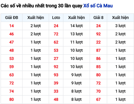 Thống kê lô XSCM trong 30 ngày đến 24/11