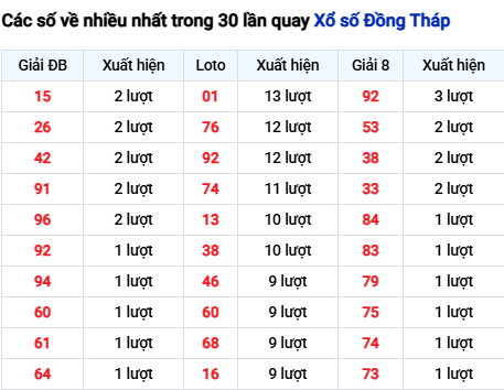 Thống kê lô tô Đồng Tháp trong 30 ngày đến 24/11