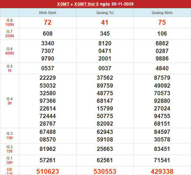 Bảng kết quả MT 20/11/2025