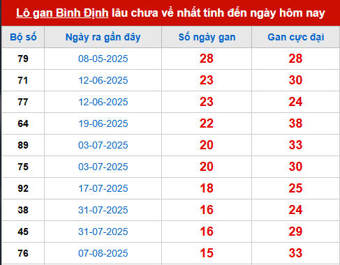 Bảng thống kê lô tô gan BDI 27/11