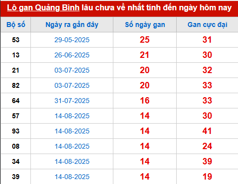 Bảng thống kê lô tô gan QB đến 27/11