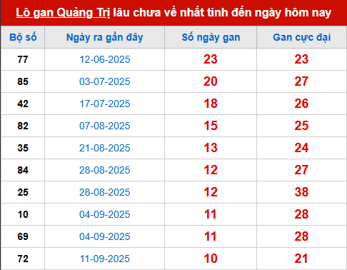 Bảng thống kê lô tô gan QT đến 27/11