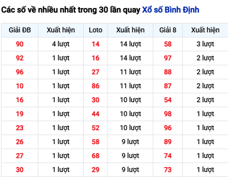 Thống kê lô tô Bình Định trong 30 ngày đến 27/11