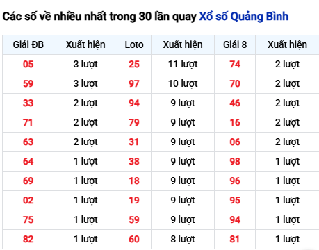 Thống kê lô tô Quảng Bình trong 30 ngày đến 27/11