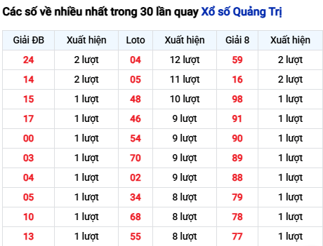 Thống kê lô tô Quảng Trị trong 30 ngày đến 27/11