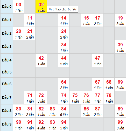 Bảng cầu bạch thủ lô XSMB 27/11/2025