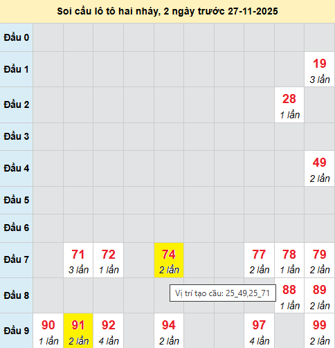Bảng cầu lô 2 nháy MB 27/11/2025