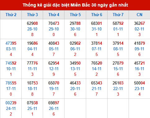 Thống kê GĐB MB trong 30 ngày đến 27/11/2025