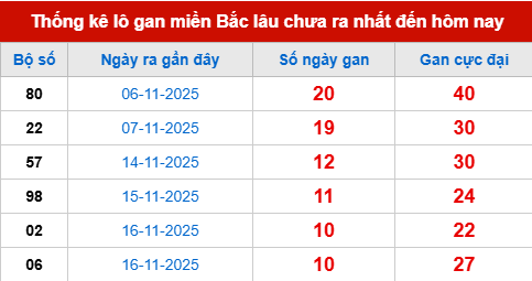 Bảng lô gan XSMB 27/11/2025