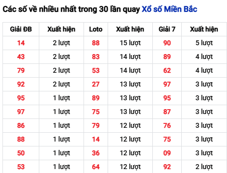 Thống kê lô tô về nhiều đến 27/11/2025