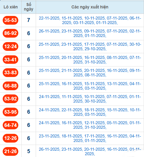 Thống kê cặp lô xiên 2 về nhiều nhất đến 27/11/2025