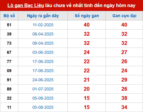 Bảng thống kê lô tô gan BL đến 25/11