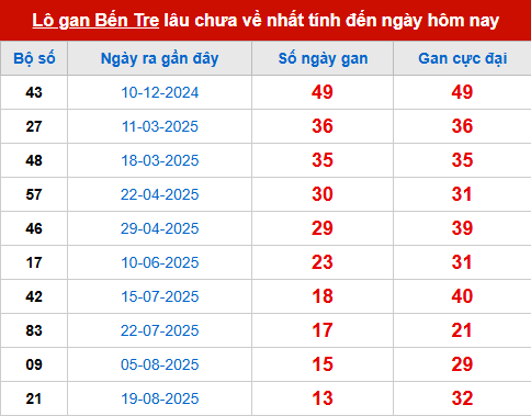 Bảng thống kê lô tô gan XSBT 25/11