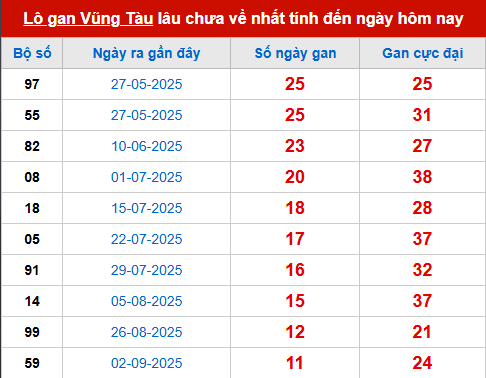 Bảng thống kê lô tô gan VT đến 25/11