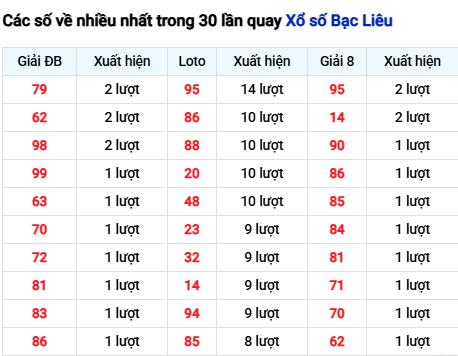 Thống kê lô tô Bạc Liêu trong 30 ngày đến 25/11