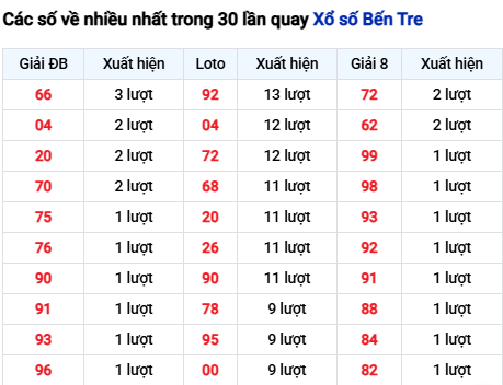 Thống kê lô tô Bến Tre trong 30 ngày đến 25/11