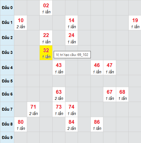 Bảng cầu bạch thủ lô XSMB 26/11/2025