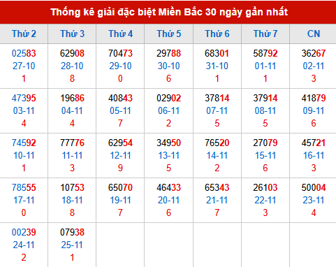 Thống kê GĐB MB trong 30 ngày đến 26/11/2025