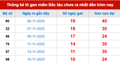 Bảng lô gan XSMB 26/11/2025