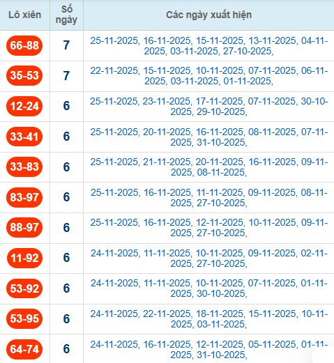 Thống kê cặp lô xiên 2 về nhiều nhất đến 26/11/2025