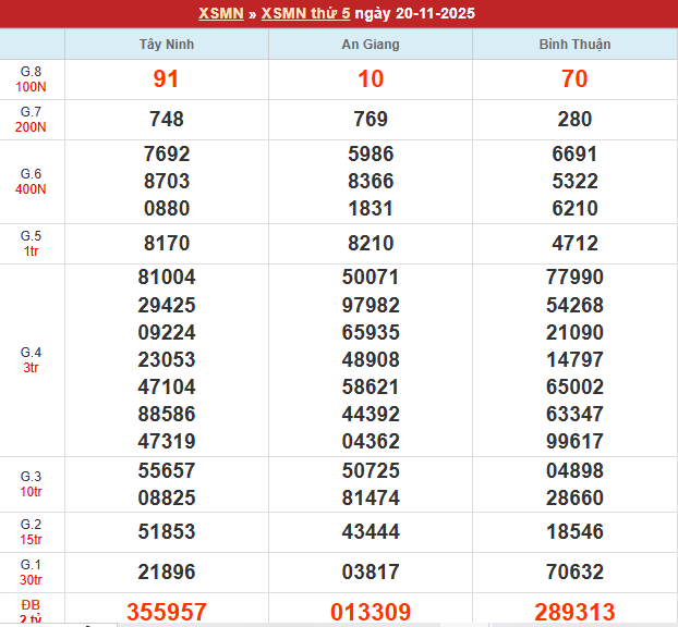 Bảng kết quả MN 20/11/2025