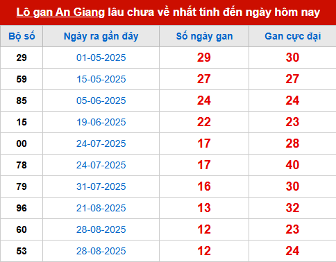 Bảng thống kê lô tô gan AG đến 27/11