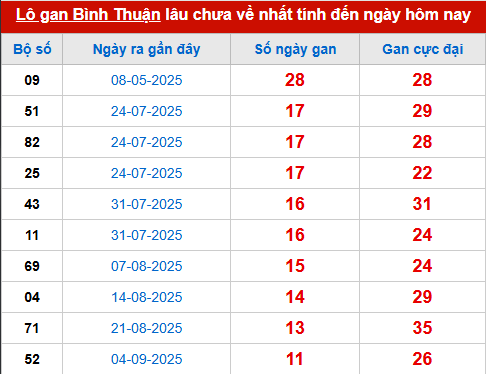 Bảng thống kê lô tô gan BTH đến 27/11